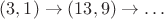 $(3,1)\to(13,9)\to\ldots$