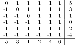 $\begin{tabular}{rrrrrr|r}
0&1&1&1&1&1&5\\
-1&0&1&1&1&1&3\\
-1&-1&0&1&1&1&1\\
-1&-1&-1&1&1&1&0\\
-1&-1&-1&-1&1&1&-2\\
-1&-1&-1&-1&-1&1&-4\\
\hline
-5&-3&-1&2&4&6
\end{array}$