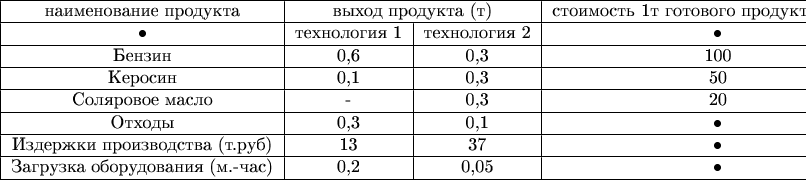 $\begin{tabular}{|c|c|c|c|c|}
\hline 
наименование  продукта & \multicolumn{2}{c|}{выход продукта (т)} & стоимость 1т   готового продукта (т. руб) & суточный объем заказа (т) \\ 
\hline 
&bull; & технология 1 & технология 2 & &bull; & &bull; \\ 
\hline 
Бензин & 0,6 & 0,3 & 100 & 117 \\ 
\hline 
Керосин & 0,1 & 0,3 & 50 & 54 \\ 
\hline 
Соляровое масло & - & 0,3 & 20 & &bull; \\ 
\hline 
Отходы & 0,3 & 0,1 & &bull; & &bull; \\ 
\hline 
Издержки производства (т.руб) & 13 & 37 & &bull; & &bull; \\ 
\hline 
Загрузка оборудования (м.-час) & 0,2 & 0,05 & &bull; & &bull; \\ 
\hline 
\end{tabular} $