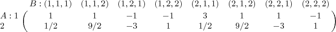 $\bordermatrix{~ & B:(1,1,1)& (1,1,2) & (1,2,1) & (1,2,2) & (2,1,1) & (2,1,2) & (2,2,1) & (2,2,2) \cr A:1 & 1 & 1 & -1 & -1 & 3 & 1 & 1 & -1\cr 2 & 1/2 & 9/2 & -3 & 1 & 1/2 & 9/2 & -3 & 1 \cr}$