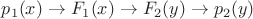 $p_1(x) \to F_1(x) \to F_2(y) \to p_2(y)$ $p_1(x) \to F_1(x) \to F_2(y) \to p_2(y)$
