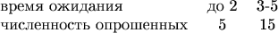 $\begin{tabular}{lcc}
время ожидания & до 2 & 3-5$\\
численность опрошенных & 5 & 15  \\
\end{tabular}$