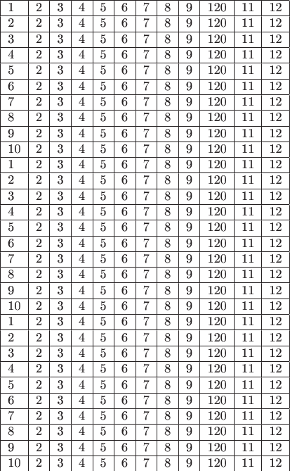 \begin{tabular}{| l | l | l | l | l | l | l | l | l | l | l |l|}
\hline
1 &2 &3 &4& 5& 6& 7& 8& 9& 120& 11&12\\
\hline
2 &2 &3 &4& 5& 6& 7& 8& 9& 120& 11&12\\
\hline
3 &2 &3 &4& 5& 6& 7& 8& 9& 120& 11&12\\
\hline
4 &2 &3 &4& 5& 6& 7& 8& 9& 120& 11&12\\
\hline
5 &2 &3 &4& 5& 6& 7& 8& 9& 120& 11&12\\
\hline
6 &2 &3 &4& 5& 6& 7& 8& 9& 120& 11&12\\
\hline
7 &2 &3 &4& 5& 6& 7& 8& 9& 120& 11&12\\
\hline
8 &2 &3 &4& 5& 6& 7& 8& 9& 120& 11&12\\
\hline
9 &2 &3 &4& 5& 6& 7& 8& 9& 120& 11&12\\
\hline
10 &2 &3 &4& 5& 6& 7& 8& 9& 120& 11&12\\
\hline
1 &2 &3  &4& 5& 6& 7& 8& 9& 120& 11&12\\
\hline
2 &2 &3 &4& 5& 6& 7& 8& 9& 120& 11&12\\
\hline
3 &2 &3 &4& 5& 6& 7& 8& 9& 120& 11&12\\
\hline
4 &2 &3 &4& 5& 6& 7& 8& 9& 120& 11&12\\
\hline
5 &2 &3 &4& 5& 6& 7& 8& 9& 120& 11&12\\
\hline
6 &2 &3 &4& 5& 6& 7& 8& 9& 120& 11&12\\
\hline
7 &2 &3 &4& 5& 6& 7& 8& 9& 120& 11&12\\
\hline
8 &2 &3 &4& 5& 6& 7& 8& 9& 120& 11&12\\
\hline
9 &2 &3 &4& 5& 6& 7& 8& 9& 120& 11&12\\
\hline
10 &2 &3 &4& 5& 6& 7& 8& 9& 120& 11&12\\
\hline
1 &2 &3 &4& 5& 6& 7& 8& 9& 120& 11&12\\
\hline
2 &2 &3 &4& 5& 6& 7& 8& 9& 120& 11&12\\
\hline
3 &2 &3 &4& 5& 6& 7& 8& 9& 120& 11&12\\
\hline
4 &2 &3 &4& 5& 6& 7& 8& 9& 120& 11&12\\
\hline
5 &2 &3 &4& 5& 6& 7& 8& 9& 120& 11&12\\
\hline
6 &2 &3 &4& 5& 6& 7& 8& 9& 120& 11&12\\
\hline
7 &2 &3 &4& 5& 6& 7& 8& 9& 120& 11&12\\
\hline
8 &2 &3 &4& 5& 6& 7& 8& 9& 120& 11&12\\
\hline
9 &2 &3 &4& 5& 6& 7& 8& 9& 120& 11&12\\
\hline
10 &2 &3 &4& 5& 6& 7& 8& 9& 120& 11&12\\
\end{tabular}