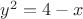 $y^2=4-x$