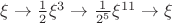 $\xi \to \frac{1}{2}\xi^3 \to \frac{1}{2^5}\xi^{11} \to \xi$