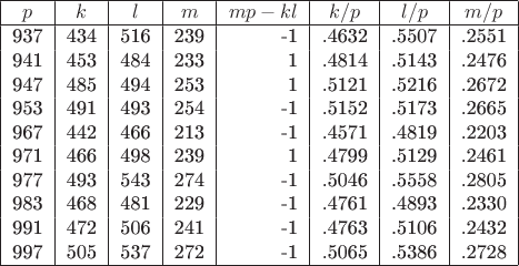 $   \begin{tabular}{|c|c|c|c|r|c|c|c|}
\hline
$p$  &    $k$  &   $l$  &    $m$  & $mp-kl$ & $k/p$  &   $l/p$ &   $m/p$ \\
\hline
    937 & 434 & 516 & 239 &  -1$ &  .4632  & .5507 &  .2551   \\
    941 & 453 & 484 & 233  &  1 &  .4814 &  .5143 &  .2476   \\
    947 & 485 & 494 & 253  &  1 &  .5121 &  .5216 &  .2672   \\
    953 & 491 & 493 & 254  & -1$ &  .5152  & .5173 &  .2665   \\
    967 & 442 & 466  & 213 & -1$ &  .4571 &  .4819 &  .2203   \\
    971 & 466 & 498 & 239 &   1 &  .4799 &  .5129 &  .2461   \\
    977 & 493 & 543 & 274 &  -1$ &  .5046  & .5558 &  .2805   \\
    983 & 468 & 481 & 229 &  -1$ &  .4761  & .4893  & .2330   \\
    991 & 472 & 506 & 241 &  -1$ &  .4763  & .5106  & .2432   \\
    997 & 505 & 537 & 272 &  -1$ &  .5065  & .5386 &  .2728 \\
\hline
\end{tabular}
$