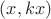 $(x, kx)$