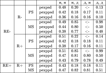 \small \begin{tabular}{|c | c | c | l | c |c |c |c |} 
\hline
 &  &  &  & н, н & н, д & д, н & д, д \\
\hline
       &       &    & pexpsd  & 0.48 & 0.20 & <- & 0.13\\
       &       & PS & pexppsd & 0.42 & 0.18 & 0.17 & 0.11 \\
       & R-  &    & pexppd  & 0.36 & 0.16 & 0.16 & 0.10 \\
\cline{3-8}
       &      &     & pexpsd   & 0.49 & 0.85&  <- & 0.98\\
       &      & MS & pexppsd & 0.44 & 0.80 & <- & 0.50 \\
RE-  &      &     & pexppd   & 0.38 & 0.77 & <- & 0.48 \\
\cline{2-8}
       &      &     & pexpsd    & 0.51 & 0.22 & <- & 0.14 \\
       &      &  PS & pexppsd  & 0.42 & 0.18 & 0.18 & 0.11 \\
       & R+&     & pexppd    & 0.38 & 0.17 & 0.16 & 0.11\\
\cline{3-8}
       &      &     & pexppd   & 0.51 &  0.85 & <-   & 0.99 \\
       &      & MS & pexppd   & 0.47 & 0.81 & 0.80 & 0.50\\
       &      &      & pexppd   & 0.43 & 0.79 & 0.78 & 0.49\\
\hline
RE+ &R+ & PS   & pexppd   & 0.43 & 0.18 & 0.18 & 0.11 \\
        &      & MS & pexppd   & 0.47 & 0.82 &  0.81 & 0.51\\
\hline
\end{tabular}