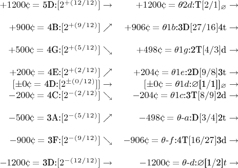 $\begin{tabular}{rr}
$+1200\cent=$ 5D:$[2^+^(^1^2^/^1^2^)]\to$&$+1200\cent=\theta2d$:T$[2/1]$_\varnothing\to\\
\\
$+900\cent=$ 4B:$[2^+^(^9^/^1^2^)]\nearrow$&$+906\cent=\theta1b$:3D$[27/16]$4t \to\\
\\
$+500\cent=$ 4G:$[2^+^(^5^/^1^2^)]\searrow$&$+498\cent=\theta1g$:2T$[4/3]$d \to\\
\\
$+200\cent=$ 4E:$[2^+^(^2^/^1^2^)]\nearrow$&$+204\cent=\theta1e$:2D$[9/8]$3t \to\\
$[\pm 0\cent=$ 4D:$[2^\pm^(^0^/^1^2^)]]\to$&$[\pm 0\cent=\theta1d$:\varnothing$[1/1]]$_\varnothing\to\\
$-200\cent=$ 4C:$[2^-^(^2^/^1^2^)]\searrow$&$-204\cent=\theta1c$:3T$[8/9]$2d \to\\
\\
$-500\cent=$ 3A:$[2^-^(^5^/^1^2^)]\nearrow$&$-498\cent=\theta$-$a$:D$[3/4]$2t \to\\
\\
$-900\cent=$ 3F:$[2^-^(^9^/^1^2^)]\searrow$&$-906\cent=\theta$-$f$:4T$[16/27]$3d \to\\
\\
$-1200\cent=$ 3D:$[2^-^(^1^2^/^1^2^)]\to$&$-1200\cent=\theta$-$d$:\varnothing$[1/2]$t \to\\

\end{tabular}$