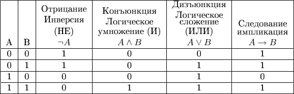 $$ \begin{center}
\begin{tabular}{|c|c|c|c|c|c|}
\hline
A & B & \shortstack{Отрицание\\Инверсия\\(HE)\\$\neg A$} & \shortstack{Конъюнкция\\Логическое\\умножение (И)\\$A \land B$} & \shortstack{Дизъюнкция\\Логическое\\сложение\\(ИЛИ)\\$A \lor B$} & \shortstack{Следование\\импликация\\$A \rightarrow B$} \\
\hline
0 & 0 & 1 & 0 & 0 & 1 \\
\hline
0 & 1 & 1 & 0 & 1 & 1 \\
\hline
1 & 0 & 0 & 0 & 1 & 0 \\
\hline
1 & 1 & 0 & 1 & 1 & 1 \\
\hline
\end{tabular}
\end{center}
$$