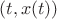 $(t,x(t))$