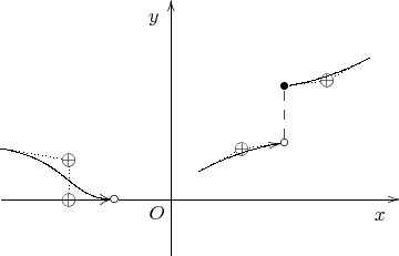 $$\shorthandoff{"}\begin{xy} /r1cm/:,
(0,0)*+!UR{O}, % обозначение начала координат
(-1,0)*{\circ}="o1", % выколотую точку рисуем первой и присваиваем имя
% дальше обращение по имени предотвратит рисование внутри точки
(-3,0);"o1"**@{-};(4,0)**@{-}*@{>}*++!UR{x}, % ось x с надписью, через выколотую точку
(0,-1);(0,3.5)**@{-}*@{>}*++!RU{y}, % ось y с надписью
(-3,0.9);"o1"**\crv~Lc{~**@{.}~*{\oplus}(-1.8,0.7)&(-1.8,0)}?>*@2{>}, % кривая к выколотой точке, со стрелкой
(0.5,0.5);(2,1)*{\circ}="o2"**\crv~Lc{~**@{.}~*{\oplus}(1.25,0.9)}?>*@{>}, % вторая выколотая точка, и кривая к ней
"o2";(2,2)*{\bullet}="b"**@{--}, % вертикальная линия к заполненной точке
(3.5,2.5);"b"**\crv~Lc{~**@{.}~*{\oplus}(2.75,2.1)}, % кривая к заполненной точке
\end{xy}\shorthandon{"}$$