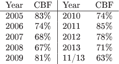 $\begin{tabular}{lc|lc}
Year & CBF & Year & CBF \\
\hline
2005 & 83\% & 2010 & 74\% \\
2006 & 74\% & 2011 & 85\%\\ 
2007 & 68\% & 2012 & 78\%\\
2008 & 67\% & 2013 & 71\%\\
2009 & 81\% & 11/13 & 63\%

\end{tabular}$