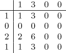 $$
\begin{array}{r|cccc}
& 1 & 3 & 0 & 0 \\
\hline
1& 1 & 3 & 0 & 0 \\
0& 0 & 0 & 0 & 0 \\
2& 2 & 6 & 0 & 0\\
1& 1 & 3 & 0 & 0\\
\end{array}

$$