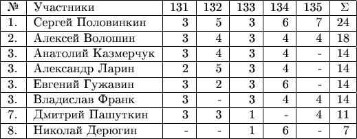 \begin{tabular}{|l|l|r|r|r|r|r|r|r|} \hline №& Участники& 131 & 132 & 133 & 134 & 135 & \Sigma \\ 
\hline 1.& Сергей Половинкин  & 3 & 5 & 3 & 6 & 7 & 24 \\ 
\hline 2.& Алексей Волошин  & 3 & 4 & 3 &  4 & 4 & 18 \\ 
\hline 3.& Анатолий Казмерчук  & 3 & 4 & 3 & 4 & - & 14 \\ 
\hline 3.& Александр Ларин  & 2 & 5 & 3 & 4 & - & 14 \\ 
\hline 3.& Евгений Гужавин  & 3 & 2 & 3 & 6 & - & 14 \\ 
\hline 3.& Владислав Франк  & 3 & - & 3 & 4 & 4 & 14 \\ 
\hline 7.& Дмитрий Пашуткин  & 3 & 3 & 1 & - & 4 & 11 \\ 
\hline 8.& Николай Дерюгин  & - & - & 1 & 6 & - & 7 \\ 
\hline \end{tabular}