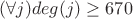 $(\forall j) deg(j) \geq 670$