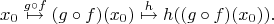 $$ x_0 \overset{g \circ f}\mapsto (g \circ f)(x_0) \overset{h}\mapsto h((g \circ f)(x_0)). $$