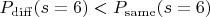 $P_\mathrm{diff}(s = 6) < P_\mathrm{same} (s = 6)$