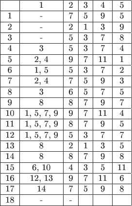 $\begin{tabular}{|c|c|c|c|c|c|}
\hline 
 & 1 & 2 & 3 & 4 & 5 \\ 
\hline 
1 & - & 7 & 5 & 9 & 5 \\ 
\hline 
2 & - & 2 & 1 & 3 & 9 \\ 
\hline 
3 & - & 5 & 3 & 7 & 8 \\ 
\hline 
4 & 3 & 5 & 3 & 7 & 4 \\ 
\hline 
5 & 2, 4 & 9 & 7 & 11 & 1 \\ 
\hline 
6 & 1, 5 & 5 & 3 & 7 & 2 \\ 
\hline 
7 & 2, 4 & 7 & 5 & 9 & 3 \\ 
\hline 
8 & 3 & 6 & 5 & 7 & 5 \\ 
\hline 
9 & 8 & 8 & 7 & 9 & 7 \\ 
\hline 
10 & 1, 5, 7, 9 & 9 & 7 & 11 & 4 \\ 
\hline 
11 & 1, 5, 7, 9 & 8 & 7 & 9 & 5 \\ 
\hline 
12 & 1, 5, 7, 9 & 5 & 3 & 7 & 7 \\ 
\hline 
13 & 8 & 2 & 1 & 3 & 5 \\ 
\hline 
14 & 8 & 8 & 7 & 9 & 8 \\ 
\hline 
15 & 6, 10 & 4 & 3 & 5 & 11 \\ 
\hline 
16 & 12, 13 & 9 & 7 & 11 & 6 \\ 
\hline 
17 & 14 & 7 & 5 & 9 & 8 \\ 
\hline 
18 & - & - &  &  & \\ 
\hline 
\end{tabular} $
