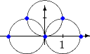 $$\setlength{\unitlength}{.5mm}\begin{picture}(50,20)(-25,-5)
\thinlines\put(-25,0){\vector(1,0){50}}\put(0,-5){\vector(0,1){22}}
\put(-10,0){\circle{20}}\put(0,10){\circle{20}}\put(10,0){\circle{20}}
\put(-1,10){\line(1,0){2}}\put(10,-1){\line(0,1){2}}\put(8,-7){\small1}
\color{blue}
\put(-20,0){\circle*{2}}\put(-10,10){\circle*{2}}\put(0,0){\circle*{2}}\put(10,10){\circle*{2}}\put(20,0){\circle*{2}}
\end{picture}$$