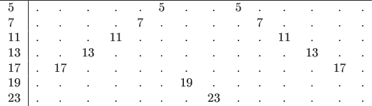\begin{tabular}{l|rccccccccccccccc}
\hline
5&.&.&.&.&.&5&.&.&5&.&.&.&.&. \\
7&.&.&.&.&7&.&.&.&.&7&.&.&.&. \\
11&.&.&.&11&.&.&.&.&.&.&11&.&.&. \\
13&.&.&13&.&.&.&.&.&.&.&.&13&.&.  \\ 
17&.&17&.&.&.&.&.&.&.&.&.&.&17&. \\
19&.&.&.&.&.&.&19&.&.&.&.&.&.&. \\ 
23&.&.&.&.&.&.&.&23&.&.&.&.&.&. \\ 
\end{tabular}