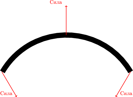 \begin{tikzpicture}
\draw [line width=10] (0,0) arc (30:150:5);

\draw[red, thick,->] (0,0)--(-1,-1.7) node[above]{\qquad \qquad Сила};
\draw[red, thick,->] (-8.7,0)--(-7.7,-1.7) node[above]{Сила\qquad \qquad \qquad };
\draw[red, thick,->] (-4.35,2.5)--(-4.35,4.5) node[above]{Сила\qquad \qquad \qquad };
\end{tikzpicture}