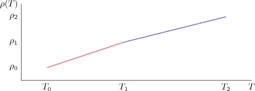 $$
\begin{tikzpicture}
\draw (0, 0) -- (1, 0) node [below] {$T_0$} -- (4, 0)  node [below] {$T_1$} -- (8, 0) node [below] {$T_2$}  -- (9, 0) node [pos=1, below] {$T$}
\draw (0, 0) -- (0, 0.5) node [left] {$\rho_0$} -- (0, 1.5)  node [left] {$\rho_1$} -- (0, 2.5) node [left] {$\rho_2$}  -- (0, 3) node [pos=1, left] {$\rho(T)$}
\draw [red] (1, 0.5) -- (4, 1.5)
\draw [blue] (4, 1.5) -- (8, 2.5)
\end{tikzpicture}
$$
