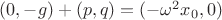 $(0,-g)+(p,q)=(-\omega^2 x_0, 0)$