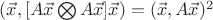 $(\vec{x},[A\vec{x}\bigotimes A\vec{x}] \vec{x})=(\vec{x},A\vec{x})^2$