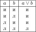\begin{tabular}{|c|c|c|} \hline $a$ & $b$ & $a\lor b$ \\ \hline и & и & и \\  и & л & и \\ л & и & и \\ л & л & л \\ \hline \end{tabular}