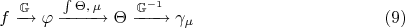 $$f\xrightarrow{\mathbb{G}}\varphi\xrightarrow{\int \Theta,\,\mu}\Theta\xrightarrow{\mathbb{G}^{-1}}\gamma_\mu \eqno(9)$$