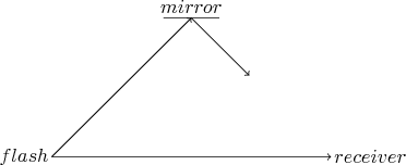 $\begin{tikzpicture}
\node at (5.7, 0) {$receiver$}
\node at (2.5, 2.7) {$mirror$}
\node at (-0.5, 0) {$flash$}
\draw[=] (2,2.5)--(3,2.5);
\draw[->] (2.5, 2.5) -- (3.535, 1.465);
\draw[->] (0,0)--(5,0);
\draw[->] (0,0)--(2.5, 2.5);
\end{tikzpicture}$