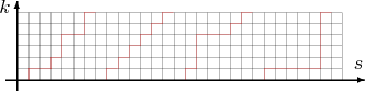 \setlength{\unitlength}{2mm}
\begin{picture}(32,7)%(1,1)
\linethickness{0.8pt}
\put(-1,0){\vector(1,0){32}}
\put(0,-1){\vector(0,1){8}}
\linethickness{0.1pt}
\multiput(1,0)(1,0){29}{\line(0,1){6}}
\multiput(0,1)(0,1){6}{\line(1,0){29}}
\put(30,1){{$s$}}
\put(-1,6){$\!\!k$}
%\linethickness{.2pt}
\color{red}
\put(1,0){\line(0,1){1}}
\put(1,1){\line(1,0){2}}
\put(3,1){\line(0,1){1}}
\put(3,2){\line(1,0){1}}
\put(4,2){\line(0,1){1}}
\put(4,3){\line(0,1){1}}
\put(4,4){\line(1,0){2}}
\put(6,4){\line(0,1){2}}
\put(6,6){\line(1,0){1}}
%
\put(8,0){\line(0,1){1}}
\put(8,1){\line(1,0){1}}
\put(9,1){\line(0,1){1}}
\put(9,2){\line(1,0){1}}
\put(10,2){\line(0,1){1}}
\put(10,3){\line(1,0){1}}
\put(11,3){\line(0,1){1}}
\put(11,4){\line(1,0){1}}
\put(12,4){\line(0,1){1}}
\put(12,5){\line(1,0){1}}
\put(13,5){\line(0,1){1}}
\put(13,6){\line(1,0){1}}
%
\put(15,0){\line(0,1){1}}
\put(15,1){\line(1,0){1}}
\put(16,1){\line(0,1){3}}
\put(16,4){\line(1,0){3}}
\put(19,4){\line(0,1){1}}
\put(19,5){\line(1,0){1}}
\put(20,5){\line(0,1){1}}
\put(20,6){\line(1,0){1}}
%
\put(22,0){\line(0,1){1}}
\put(22,1){\line(1,0){5}}
\put(27,1){\line(0,1){5}}
\put(27,6){\line(1,0){1}}
\end{picture}
