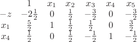 $\begin{matrix}      & 1   & x_{1} &  x_{2} &  x_{3} &  x_{4} & x_{5} \\-z  & -2\frac{1}{2} & 0 & \frac{1}{2} & -\frac{3}{2} & 0 & -\frac{3}{2} \\x_{1} & \frac{5}{2} & 1 & \frac{1}{2} & \frac{1}{2}  & 0 & \frac{3}{2} \\x_{4} & \frac{1}{2} & 0 & \frac{1}{2} & -\frac{1}{2} & 1 & -\frac{1}{2}\end{matrix}$