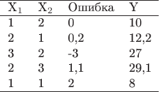 $
\begin{tabular}{ l l l l }
\hline
X_1 & X_2 & Ошибка & Y  \\ \hline
1 & 2 & 0 &10 \\
2 & 1 & 0,2 & 12,2  \\
3 & 2 & -3 & 27 \\
2 & 3 & 1,1 & 29,1 \\
1 & 1 & 2 & 8 \\
\hline
\end{tabular}
$