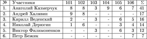 $\begin{tabular}{|l|l|r|r|r|r|r|r|r|} 
\hline 
№& Участники& 101 & 102 & 103 & 104 & 105 & 106 & \Sigma \\ 
\hline 
1.& Анатолий Казмерчук & 8 & 8 & 3 & 9 & 6 & 7 & 41 \\ 
\hline
2.& Андрей Халявин & 9 & 8 & - & - & - & - & 17 \\ 
\hline 
3. & Кирилл Веденский & 2 & - & 3 & - & 6 & 5 & 16 \\ 
\hline 
4. & Николай Дерюгин & 1 & 6 & - & - & 3 & 4 & 14 \\ 
\hline 
5. & Виктор Филимоненков & - & - & 3 & - & 6 & 3 & 12 \\ 
\hline 
6. & Петр Бежик & - & - & - & - & - & 7 & 7 \\ 
\hline \end{tabular}$