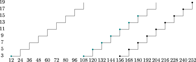 $\tikz[scale=.05]{
\node at (0,78){\text{19}};
\node at (0,69){\text{17}};
\node at (0,60){\text{15}};
\node at (0,51){\text{13}};
\node at (0,42){\text{11}};
\node at (0,33){\text{9}};
\node at (0,24){\text{7}};
\node at (0,15){\text{5}};
\node at (0,6){\text{3}};
\draw (108,68) -- (108,77);
\draw (96,68) -- (108,68);
\draw (96,59) -- (96,68);
\draw (84,59) -- (96,59);
\draw (84,50) -- (84,59);
\draw (72,50) -- (84,50);
\draw (72,41) -- (72,50);
\draw (60,41) -- (72,41);
\draw (60,32) -- (60,41);
\draw (48,32) -- (60,32);
\draw (48,23) -- (48,32);
\draw (36,23) -- (48,23);
\draw (36,14) -- (36,23);
\draw (24,14) -- (36,14);
\draw (24,5) -- (24,14);
\draw (12,5) -- (24,5);
\fill [teal] (12,5) circle (1);
\draw (204,68) -- (204,77);
\draw (192,68) -- (204,68);
\draw (192,59) -- (192,68);
\draw (180,59) -- (192,59);
\draw (180,50) -- (180,59);
\draw (168,50) -- (180,50);
\draw (168,41) -- (168,50);
\draw (156,41) -- (168,41);
\draw (156,32) -- (156,41);
\draw (144,32) -- (156,32);
\draw (144,23) -- (144,32);
\draw (132,23) -- (144,23);
\draw (132,14) -- (132,23);
\draw (120,14) -- (132,14);
\draw (120,5) -- (120,14);
\draw (108,5) -- (120,5);
\fill [teal] (180,59) circle (1);
\fill [teal] (168,50) circle (1);
\fill [teal] (156,41) circle (1);
\fill [teal] (144,32) circle (1);
\fill [teal] (132,23) circle (1);
\fill [teal] (120,14) circle (1);
\fill [teal] (108,5) circle (1);
\draw (252,68) -- (252,77);
\draw (240,68) -- (252,68);
\draw (240,59) -- (240,68);
\draw (228,59) -- (240,59);
\draw (228,50) -- (228,59);
\draw (216,50) -- (228,50);
\draw (216,41) -- (216,50);
\draw (204,41) -- (216,41);
\draw (204,32) -- (204,41);
\draw (192,32) -- (204,32);
\draw (192,23) -- (192,32);
\draw (180,23) -- (192,23);
\draw (180,14) -- (180,23);
\draw (168,14) -- (180,14);
\draw (168,5) -- (168,14);
\draw (156,5) -- (168,5);
\fill [black] (252,77) circle (1);
\fill [black] (240,68) circle (1);
\fill [black] (228,59) circle (1);
\fill [black] (216,50) circle (1);
\fill [black] (204,41) circle (1);
\fill [black] (192,32) circle (1);
\fill [black] (180,23) circle (1);
\fill [black] (168,14) circle (1);
\fill [black] (156,5) circle (1);
\node at (12,0){\text{12}};
\node at (24,0){\text{24}};
\node at (36,0){\text{36}};
\node at (48,0){\text{48}};
\node at (60,0){\text{60}};
\node at (72,0){\text{72}};
\node at (84,0){\text{80}};
\node at (96,0){\text{96}};
\node at (108,0){\text{108}};
\node at (120,0){\text{120}};
\node at (132,0){\text{132}};
\node at (144,0){\text{144}};
\node at (156,0){\text{156}};
\node at (168,0){\text{168}};
\node at (180,0){\text{180}};
\node at (192,0){\text{192}};
\node at (204,0){\text{204}};
\node at (216,0){\text{216}};
\node at (228,0){\text{228}};
\node at (240,0){\text{240}};
\node at (252,0){\text{252}};
}$