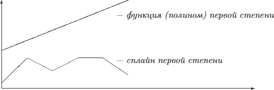 \setlength{\unitlength}{1mm}
\begin{picture}(150,35)
\put(0,0){\vector(1,0){100}}
\put(0,0){\vector(0,1){35}}
\qbezier(0,15)(25,25)(50,35)
\put(45,28){\it---~функция (полином) первой степени}
\put(0,2){\line(1,1){10}}
\put(10,12){\line(2,-1){10}}
\put(20,7){\line(2,1){10}}
\put(30,12){\line(1,0){10}}
\put(40,12){\line(3,-2){10}}
\put(45,10){\it---~сплайн первой степени}
\end{picture}