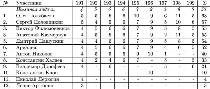 \begin{tabular}{|l|l|r|r|r|r|r|r|r|r|r|r|} \hline №& Участники& 191 & 192 & 193 & 194 & 195 & 196 & 197 & 198 & 199 &  \Sigma \\ 
\hline & \textit{Номинал задачи} & \textit{4} & \textit{5} & \textit{6} & \textit{6} & \textit{7} & \textit{9} & \textit{5} & \textit{8} & \textit{5} & \textit{55} \\
\hline 1.& Олег Полубасов  & 5 & 5 & 6  & 6 & 10 & 9 & 6 & 11 & 5 & 63 \\ 
\hline 2.& Сергей Половинкин  & 5 & 4 & 5 & 6 & 7 & 9 & 5 & 10 & 6 & 57 \\ 
\hline 3.& Виктор Филимоненков & 4 & 5 & 6 & 6 & 7 & 9 & 5 & 8 & 5 & 55 \\ 
\hline 3.& Анатолий Казмерчук  & 4 & 5 & 6 & 6 & 7 & 9 & 2 & 11 & 5 & 55 \\ 
\hline 5.& Дмитрий Пашуткин  & 4 & 4 & 6 & 6 & 7 & 9 & 5 & 8 & 5 & 54 \\ 
\hline 6.& Ариадна  & 4 & 5 & 6 & 6 & 7 & 9 & 4 & 6 & 5 & 52 \\ 
\hline 7.& Антон Никонов  & 4 & 5 & 5 & 6 & 9 & 10 & 1 & - & - & 40 \\
\hline 8.& Константин Хадаев & 4 & 2 & 4 & 6 & 7 & - & 5 & - & 5 & 33 \\ 
\hline 9.& Владимир Дорофеев  & 4 & - & 6 & - & - & - & 5 & - &  6 & 21 \\ 
\hline 10.& Константин Кноп  & - & - & - & - & - & 10 & - & - & - & 10 \\ 
\hline 11.& Николай Дерюгин  & 4 & - & - & - & - & - & - & - & - & 4 \\ 
\hline 12.& Денис Артюшин  & 3 & - & - & - & - & - & - & - & - & 3 \\ 
\hline \end{tabular}
