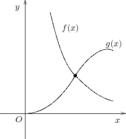 $$\begin{xy} /r1cm/:,
(0,0)*+!UR{O}, % обозначение начала координат
(-1,0);(4,0)**@{-}*@{>}*++!UR{x}, % ось x с надписью
(0,-1);(0,4.5)**@{-}*@{>}*++!RU{y}, % ось y с надписью
(0,0);(2,1.5)**\crv{(1,0)&(1.7,1)}*{\bullet}, % первая часть первого графика и точка пересечения
(2,1.5);(3.5,2.5)**\crv{(2.3,2)&(3,2.75)}, % вторая часть первого графика
(1,4);(2,1.5)**\crv{(1.25,3)&(1.5,2)}, % первая часть второго графика
(2,1.5);(3.5,0.5)**\crv{(2.5,1)&(3,0.6)}, % вторая часть второго графика
(1.25,3)*++!DL{f(x)}, % надпись у второго графика
(3,2.75)*++!L{g(x)}, % надпись у первого графика
\end{xy}$$