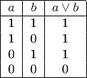 \begin{tabular}{|c|c|c|}
\hline $a$ & $b$ & $a\lor b$ \\ \hline
1 & 1 & 1 \\ 
1 & 0 & 1 \\
0 & 1 & 1 \\
0 & 0 & 0 \\ \hline
\end{tabular}