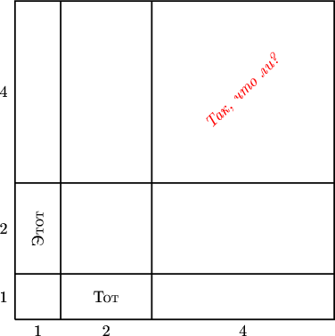 \begin{tikzpicture}
\draw[thick] (0,0)--(0,7)--(7,7)--(7,0)--(0,0);
\draw[thick] (0,1)--(7,1);
\draw[thick] (0,3)--(7,3);
\draw[thick] (1,0)--(1,7);
\draw[thick] (3,0)--(3,7);
\node at (0.5,-0.25) {1}
\node at (2,-0.25) {2}
\node at (5,-0.25) {4}
\node at (-0.25,0.5) {1}
\node at (-0.25,2) {2}
\node at (-0.25,5) {4}
\node[rotate=90] at (0.5,2) {Этот}
\node at (2,0.5) {Тот}
\node[rotate=45] at (5,5) {\color{red}{\it Так, что ли?}};
\end{tikzpicture}