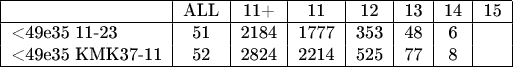 \begin{tabular}{|l|c|c|c|c|c|c|c|}
\hline
 & ALL & 11+ & 11 & 12 & 13 & 14 & 15  \\
\hline          
\text{<49e35 11-23} & 51 & 2184 & 1777 & 353 & 48 & 6 &  \\
\text{<49e35 КМК37-11} & 52 & 2824 & 2214 & 525 & 77 & 8 &  \\\hline
\end{tabular}