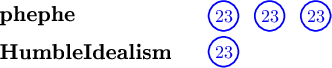 \begin{tikzpicture}[scale=1.0]
\node[anchor=west] at (0, 2.9) {\large\textbf{phephe}};
\node[blue] (num1) at (4.5, 2.9) {$23$};
\draw[blue, thick] (num1) circle (0.29);
\node[blue] (num1) at (5.4, 2.9) {$23$};
\draw[blue, thick] (num1) circle (0.29);
\node[blue] (num1) at (6.3, 2.9) {$23$};
\draw[blue, thick] (num1) circle (0.29);
\node[anchor=west] at (0, 2.2) {\large\textbf{HumbleIdealism}};
\node[blue] (num1) at (4.5, 2.2) {$23$};
\draw[blue, thick] (num1) circle (0.29);
\end{tikzpicture}