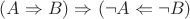 $(A\Rightarrow B)\Rightarrow(\neg A\Leftarrow\neg B)$