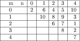 \begin{tabular}{|l|r|r|r|r|r|c|}
\hline
\ \; m \quad n  & 0 & 1 & 2 & 3 & 4 \\
\hline
\quad 0 & 2 & 6 & 4 & 5 & 10 \\
\hline
\quad 1 &   & 10 & 8 & 9& 3 \\
\hline
\quad 2 &   &  & 6 & 7 & 1 \\
\hline
\quad 3 &   &  &  & 8 & 2 \\
\hline
\quad 4 &   &  &  &  & 7 \\
\hline
\end{tabular}