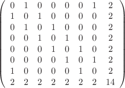 $\left(\begin{array}{cccccccc}
0&1&0&0&0&0&1&2\\
1&0&1&0&0&0&0&2\\
0&1&0&1&0&0&0&2\\
0&0&1&0&1&0&0&2\\
0&0&0&1&0&1&0&2\\
0&0&0&0&1&0&1&2\\
1&0&0&0&0&1&0&2\\
2&2&2&2&2&2&2&14\\
\end{array}\right)$