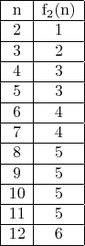 \displaystyle \begin{array}{|c|c|} \hline \mathrm {n}  & \mathrm {f_2(n)} \\ \hline  \mathrm {2}  &  \mathrm {1} \\ \hline  \mathrm {3} & \mathrm {2} \\ \hline  \mathrm {4} & \mathrm {3} \\ \hline  \mathrm {5} & \mathrm {3} \\ \hline  \mathrm {6} & \mathrm {4} \\ \hline  \mathrm {7} & \mathrm {4} \\ \hline \mathrm {8} & \mathrm {5} \\ \hline  \mathrm {9} & \mathrm {5} \\ \hline  \mathrm {10} & \mathrm {5} \\ \hline  \mathrm {11} & \mathrm {5} \\ \hline  \mathrm {12} & \mathrm {6} \\ \hline \end{array}