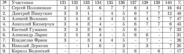 \begin{tabular}{|l|l|r|r|r|r|r|r|r|r|r|r|r|r|} \hline №& Участники& 131 & 132 & 133 & 134 & 135 & 136 & 137 &  138 & 139 & 140 & \Sigma \\ 
\hline 1.& Сергей Половинкин  & 3 & 5 & 3 & 6 & 7 & 7 & 6 & 4 & 7 & 16 & 64 \\ 
\hline 2.& Дмитрий Пашуткин  & 3 & 3 & 1 & - & 4 & 5 & 6 & 7 & 7 & 12 & 48 \\ 
\hline 3.& Алексей Волошин  & 3 & 4 & 3 &  4 & 4 & 5 & 6 & 4 & 7 & 7 & 47 \\ 
\hline 4.& Анатолий Казмерчук  & 3 & 4 & 3 & 4 & - & 5 & 6 & 7 & 7 & 6 & 45 \\ 
\hline 5.& Евгений Гужавин  & 3 & 2 & 3 & 6 & - & 5 & 6 & - & - & 7 & 32 \\ 
\hline 6.& Александр Ларин  & 2 & 5 & 3 & 4 & - & 5 & 6 & 6 & - & - & 31 \\ 
\hline 7.& Владислав Франк  & 3 & - & 3 & 4 & 4 & 5 & - & 7 & - & - & 26 \\ 
\hline 8.& Николай Дерюгин  & - & - & 1 & 6 & - & 3 & - & 3 & - & 7 & 20 \\ 
\hline 9.& Кирилл Веденский  & - & - & - & - & - & 5 & 6 & - & 6 & - & 17 \\ 
\hline \end{tabular}