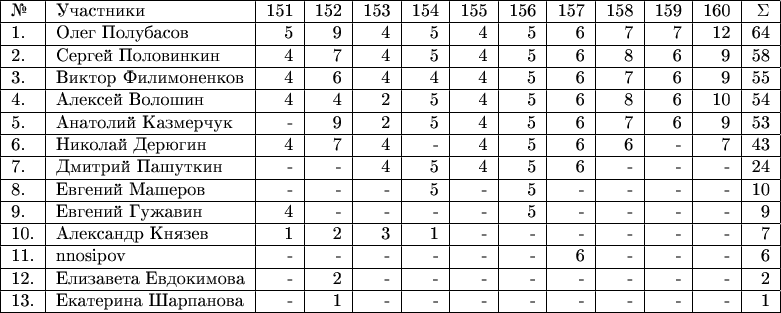 \begin{tabular}{|l|l|r|r|r|r|r|r|r|r|r|r|r|r|r|} \hline №& Участники& 151 & 152 &153 & 154 & 155 & 156 & 157 & 158 & 159 & 160 & \Sigma \\ 
\hline 1.& Олег Полубасов  & 5 & 9 & 4 & 5 & 4 & 5 & 6 & 7 & 7 & 12 & 64 \\ 
\hline 2.& Сергей Половинкин  & 4 & 7 & 4 & 5 & 4 & 5 & 6 & 8 & 6 & 9 & 58 \\ 
\hline 3.& Виктор Филимоненков & 4 & 6 & 4 & 4 & 4 & 5 & 6 & 7 & 6 & 9 & 55 \\ 
\hline 4.& Алексей Волошин  & 4 & 4 & 2 & 5 & 4 & 5 & 6 & 8 & 6 & 10 & 54 \\ 
\hline 5.& Анатолий Казмерчук  & - & 9 & 2 & 5 & 4 & 5 & 6 & 7 & 6 & 9 & 53 \\ 
\hline 6.& Николай Дерюгин  & 4 & 7 & 4 & - & 4 & 5 & 6 & 6 & - & 7 & 43 \\ 
\hline 7.& Дмитрий Пашуткин  & - & - & 4 & 5 & 4 & 5 & 6 & - & - & - & 24 \\ 
\hline 8.& Евгений Машеров  & - & - & - & 5 & -& 5 & - & - & - & - & 10 \\ 
\hline 9.& Евгений Гужавин  & 4 & - & - & - & - & 5 & - & - & - & - & 9 \\
\hline 10.& Александр Князев  & 1 & 2 & 3 & 1 & - & - & - & - & - & - & 7 \\ 
\hline 11.& nnosipov  & - & - & - & - & - & - & 6 & - & - & - & 6 \\ 
\hline 12.& Елизавета Евдокимова  & - & 2 & - & - & - & - & - & - & - & - & 2 \\ 
\hline 13.& Екатерина Шарпанова & - & 1 & - & - & - & - & - & - & - & - & 1 \\ 
\hline \end{tabular}